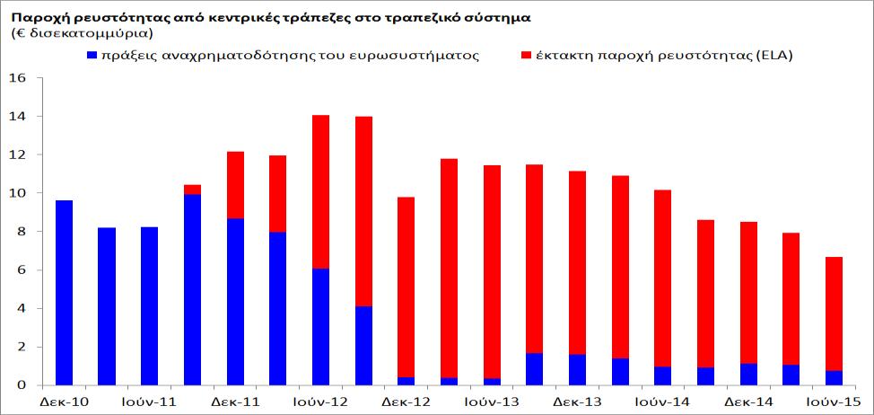 Παράλληλα, η επάρκεια των προβλέψεων για πιθανές ζηµιές από δανειοδοτήσεις, που υπολογίζεται ως ποσοστό των συνολικών μη εξυπηρετούμενων χορηγήσεων, ανήλθε στο 31,7% στο τέλος Ιουνίου του 2015