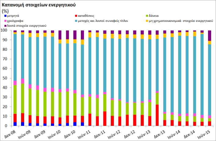 πωλούν υπάρχουσες μετοχές κατά την είσοδο ή την έξοδό τους από το ταμείο.