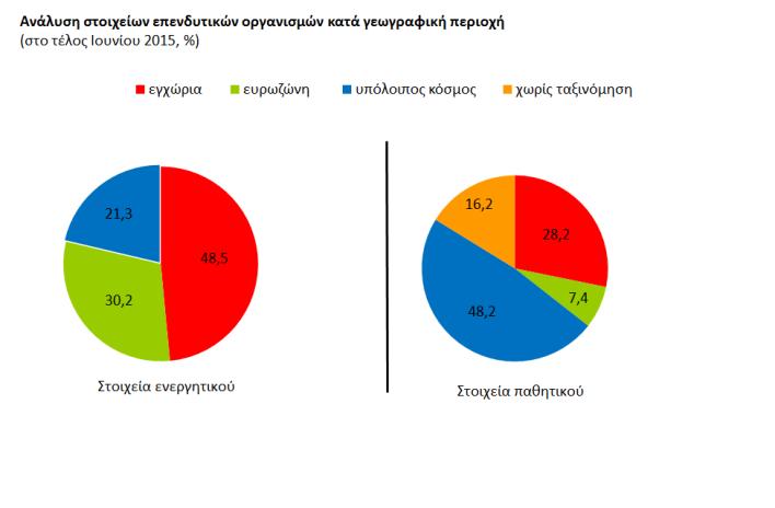 Ο τομέας των επενδυτικών οργανισμών έχει αυξηθεί σημαντικά - υπερδιπλασιάστηκε σε μέγεθος από το 2008 - αλλά παραμένει πολύ μικρός σε σχέση με το σύνολο του ενεργητικού του χρηματοοικονομικού τομέα