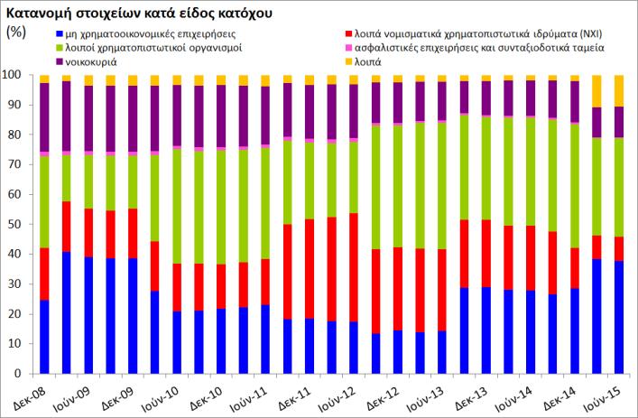 Ωστόσο, αυτή η αύξηση μπορεί επίσης να αποδοθεί στην εγγραφή και είσοδο στην αγορά ενός αριθμού επενδυτικών οργανισμών τα τελευταία χρόνια.