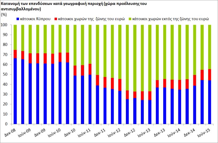 επιχειρήσεις (62%), και ακολουθούν λοιποί αντισυμβαλλόμενοι (στο 19%) και τα νοικοκυριά (στο 16%).