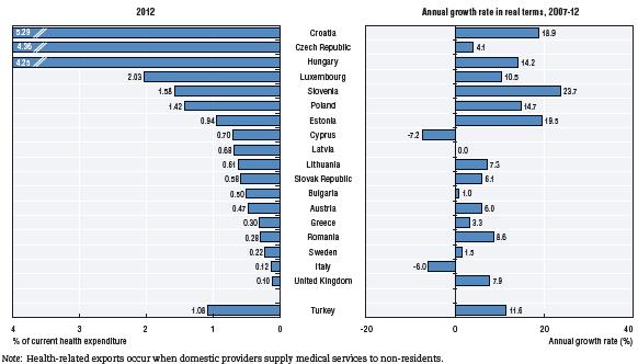 Σχήμα 5 - Εξαγωγές με βάση τα ταξίδια που σχετίζονται με την υγεία το 2012 ως ποσοστό των δαπανών για την υγεία και ο ετήσιος ρυθμός αύξησης σε πραγματικούς όρους, το 2007-12 (ή το πλησιέστερο έτος)