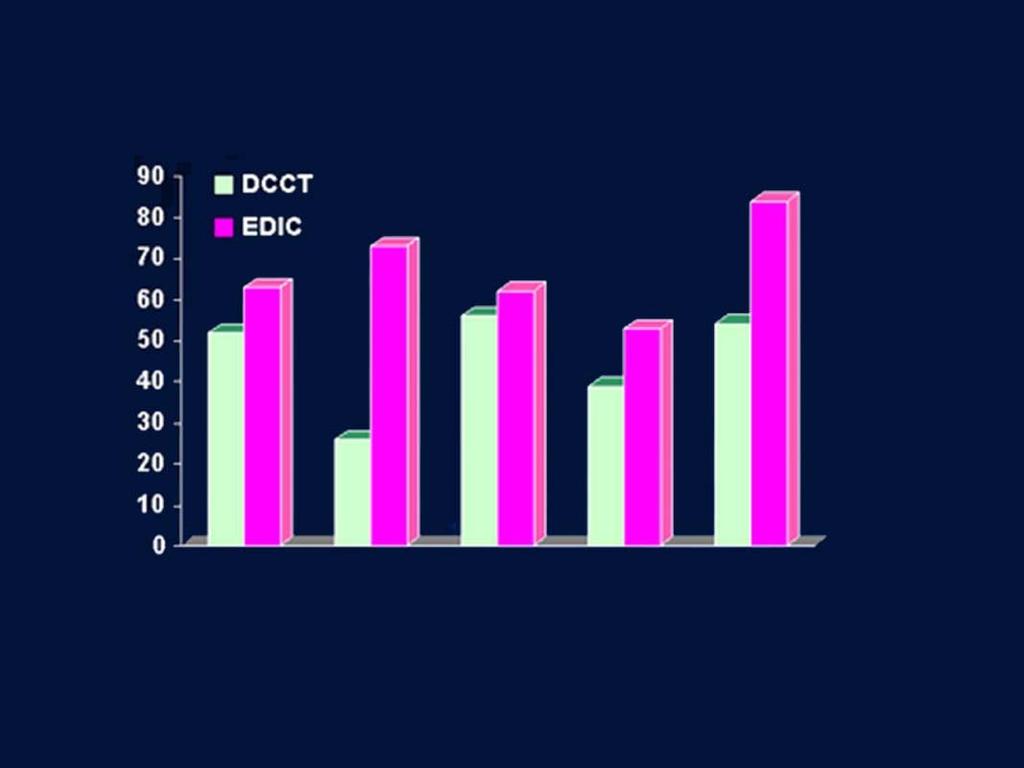 Ελάττωση του κινδύνου (%) Οφέλη από την εντατική θεραπεία κατά τη DCCT έναντι 8 ετών της EDIC Μεταβολή 3 βήματα Οίδημα