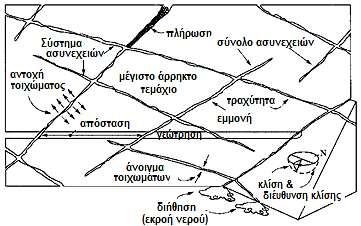 1ο Κεφάλαιο : Η βραχόμαζα ως δομικό υλικό Βαθμός Αποσάθρωσης Ι Όρος Περιγραφή Γεωτεχνική Χρήση Υγιές πέτρωμα Όχι εμφανής αποσάθρωση στο πέτρωμα.