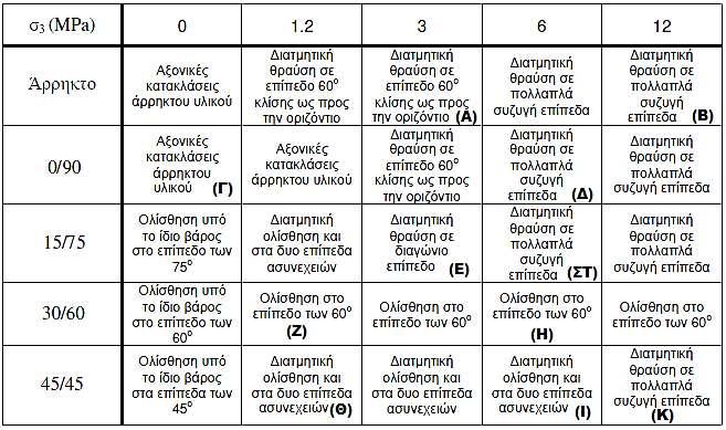 τον υπολογισμό της διατμητικής αντοχής της βραχόμαζας: τ τ ο σ c = Ζ ( σ ζ n ) σ c, όπου: τ : η διατμητική αντοχή του δοκιμίου, Ζ, ζ : σταθερές της διατμητικής αντοχής του υλικού το : η συνοχή του