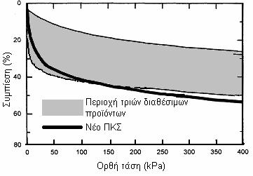 Πίνακας 3. Ιδιότητες προκατασκευασµένου κατακόρυφου στραγγιστήριου Table 3.