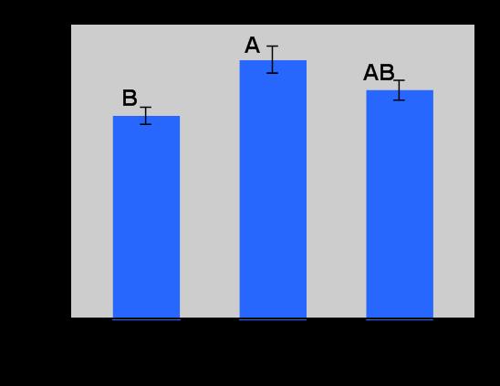 (Β), Σύγκριση των μέσων τιμών της AUDΗC των τριών παραπάνω στελεχών με τη δοκιμασία Tukey-Kramer.