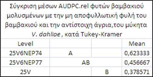 2: Ανάλυση διασποράς και συγκρίσεις μέσων της σχετικής τιμής του AUDPC, του
