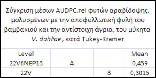 9: Ανάλυση διασποράς και συγκρίσεις μέσων της σχετικής τιμής του AUDPC, του