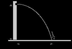 Ερώτηση 4 Αυτή όπως και οι επόµενες 3 ερωτήσεις αναφέρονται στην ακόλουθη περίπτωση: Μια µπάλα εκτοξεύεται µε ταχύτητα 35m/s παράλληλα προς το έδαφος από το µπαλκόνι ενός ψηλού κτιρίου.