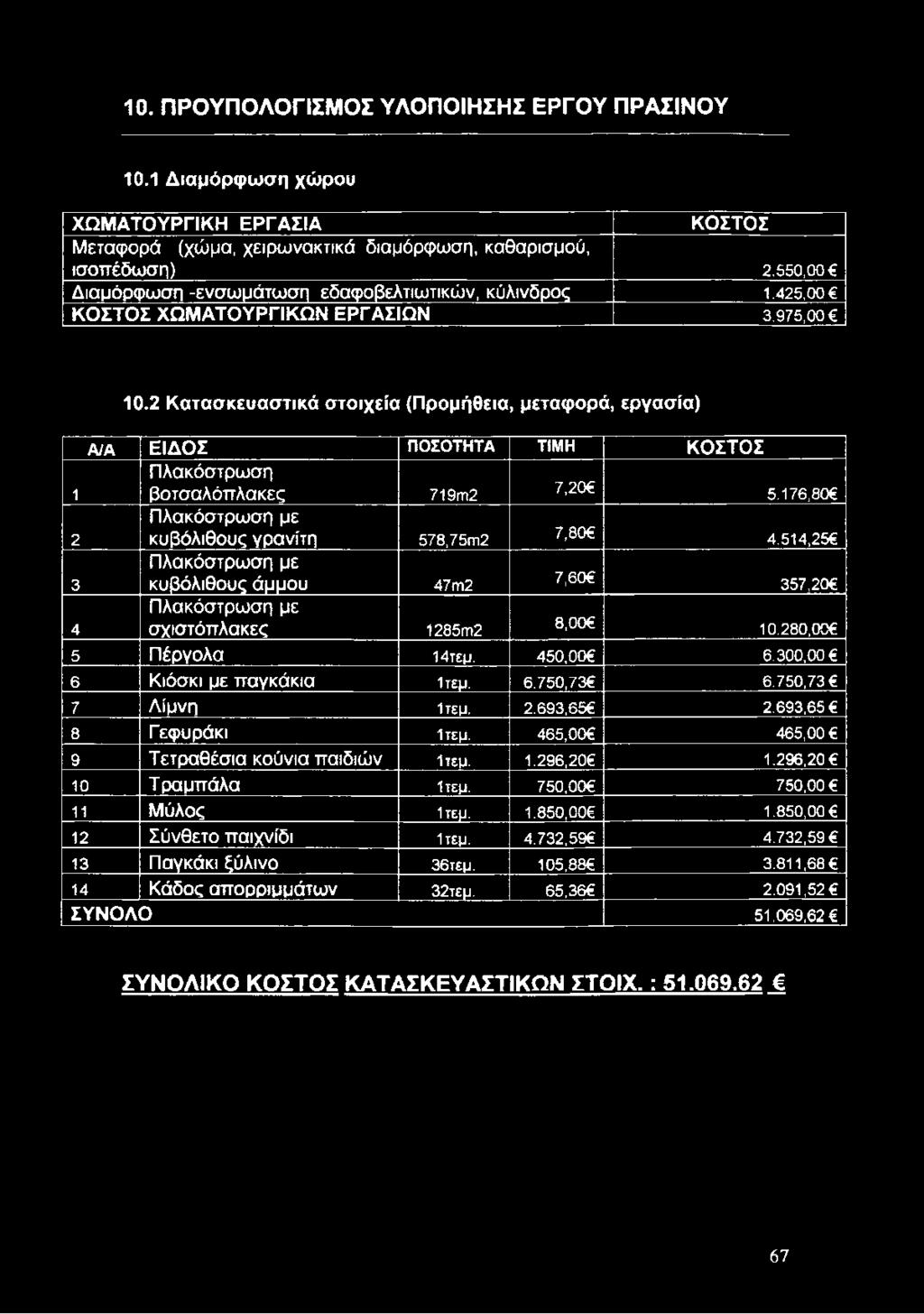 2 Κατασκευαστικά στοιχεία (Προμήθεια, μεταφορά, εργασία) Α/Α ΕΙΔΟΣ ΠΟΣΟΤΗΤΑ ΤΙΜΗ ΚΟΣΤΟΣ Πλακόστρωση βοτσαλόπλακες 719γπ2 7,20 Πλακόστρωση με κυβόλιθους γρανίτη 578,75ιπ2 7,806 Πλακόστρωση με