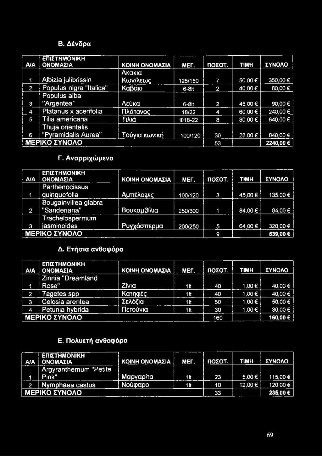 Πλάτανος 18/22 4 60,00 240,00 5 Tilia americana Τιλιά Φ 18-22 8 80,00 640,00 6 Thuja orientalis "Pyramidalis Aurea" Τούγια κωνική 100/120 30 28,00 840,00 ΜΕΡΙΚΟ ΣΥΝΟΛΟ 53 2240,00 Α/Α Γ.