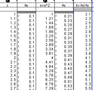 12 Παράδειγμα6 Παράγωγος αριθμός Γεμίζουμε την στήλη χ από 1 έως 10, επιλέγουμε το1 και το 2, ενδιάμεσο γέμισμα με βήμα 0.1, το ίδιο για 2 και 3 κλπ.