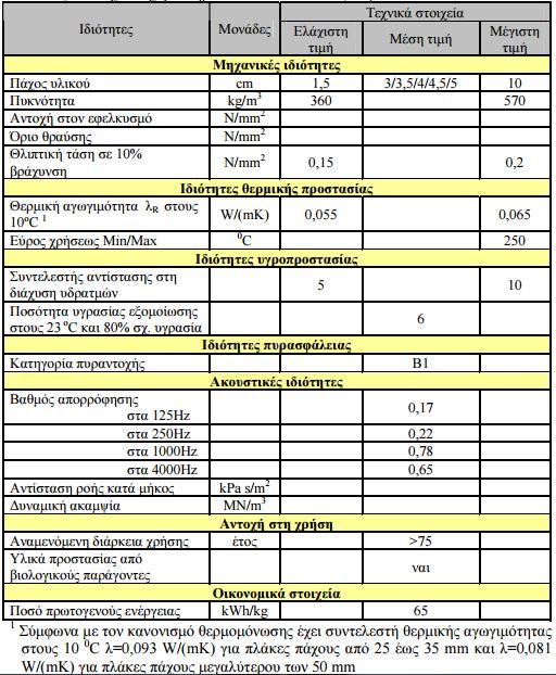 Πίνακας 8 : Τεχνικά χαρακτηριστικά πλακών από ξυλόµαλλο 2.5 ΤΑΞΙΝΟΜΗΣΗ ΘΕΡΜΟΜΟΝΩΤΙΚΩΝ ΥΛΙΚΩΝ Ένας τρόπος ταξινόμησης των μονωτικών υλικών είναι με βάση τη χημική σύνθεση των συστατικών τους.