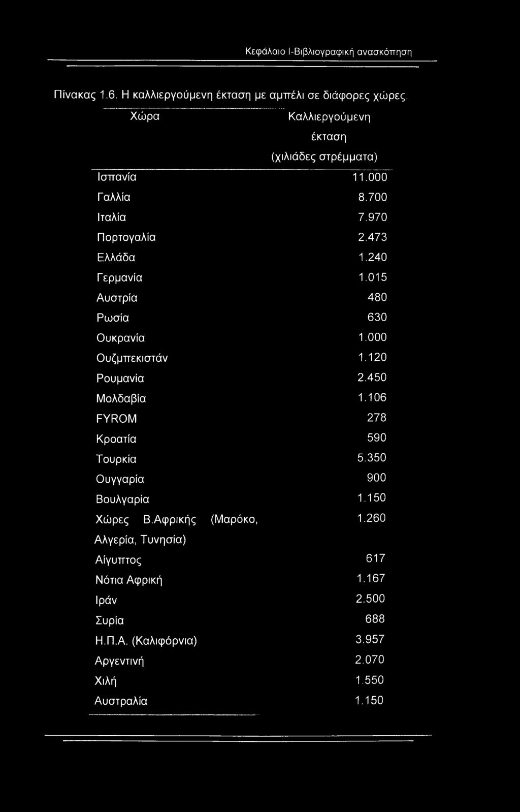 015 Αυστρία 480 Ρωσία 630 Ουκρανία 1.000 Ουζμπεκιστάν 1.120 Ρουμανία 2.450 Μολδαβία 1.106 FYROM 278 Κροατία 590 Τουρκία 5.
