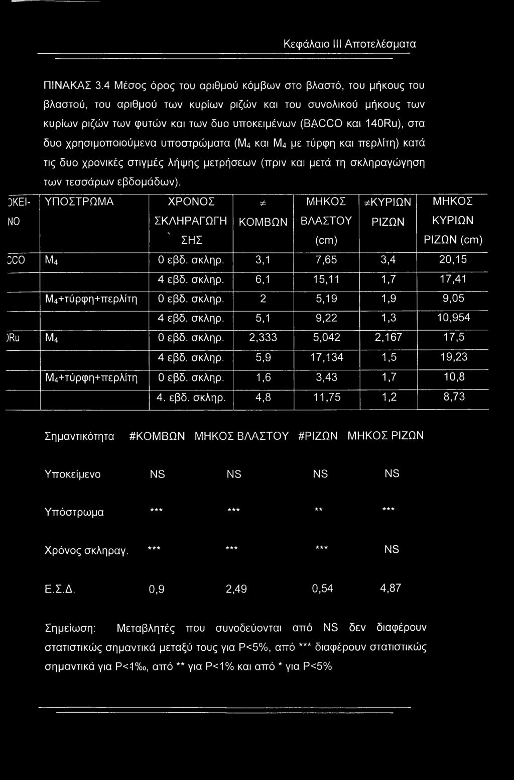 χρησιμοποιούμενα υποστρώματα (Μ4 και Μ4 με τύρφη και περλίτη) κατά τις δυο χρονικές στιγμές λήψης μετρήσεων (πριν και μετά τη σκληραγώγηση των τεσσάρων εβδομάδων).