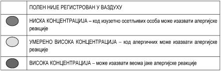 Број 39 30 СЛУЖБЕНИ ЛИСТ ГРАДА БЕОГРАДА 16. јун 2017. првих дана новембра, покривајући сезоне цветања дрвећа (фебруар мај), трава (мај јул) и корова (јул новембар).