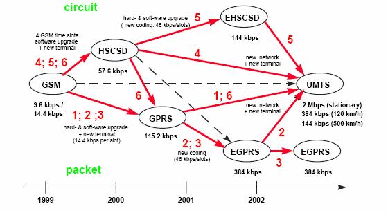 Σχήμα 8 Διαφορετικά μονοπάτια εξέλιξης GSM παροχέα [26] Στη ΕΕ έχουν εκδοθεί συνολικά 62 UMTS (3G) άδειες με μέσο όρο 3-6 άδειες σε κάθε χώρα.