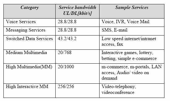 Πίνακας 10 Κατηγορίες 3G υπηρεσιών [25] Ενδιαφέρον παρουσιάζει και η αναμενόμενη ζήτηση για 3G υπηρεσίες.
