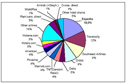Σχήμα 24 Η κατανομή των διαφόρων υπηρεσιών που προσφέρονται στην αμερικάνικη αγορά των online ταξιδιών για το