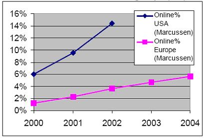 ταξιδιώτες, τα στατιστικά για το 2002 δείχνουν ότι: τα online leisure business ταξίδια έφεραν πωλήσεις της τάξης των 28 δισεκατομμυρίων δολαρίων αύξηση 37% έναντι του 2001 15% των ταξιδιών έγιναν με