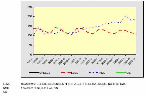 Σχήμα 40 Καινούργια οχήματα σε σύγκριση με άλλες χώρες [40] 2.4.11 