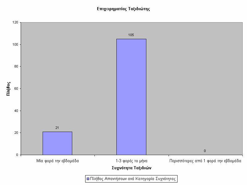 Σχήμα 46Συχνότητα ταξιδιών για τους επιχειρηματίες ταξιδιώτες Σχήμα 47 Συχνότητα ταξιδιών για τους