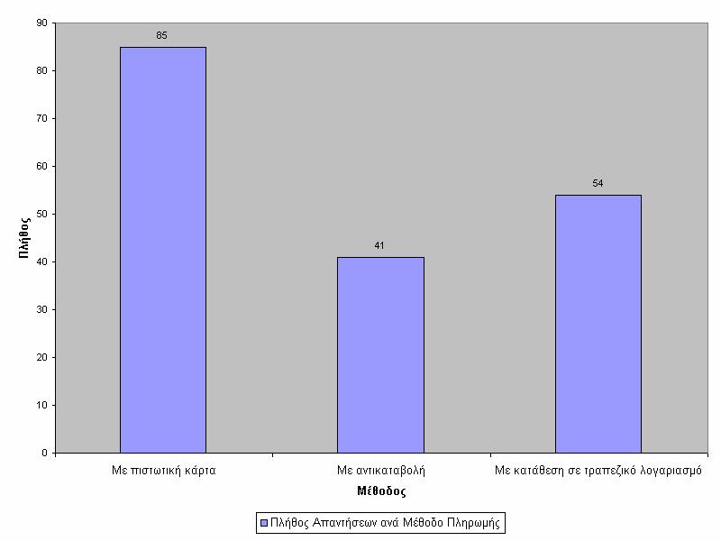 Σχήμα 49 Προτίμηση μεθόδου πληρωμής στην περίπτωση χρήσης του Internet για αγορά εισιτηρίου Από το σχήμα 48 φαίνεται ότι οι 180 απαντήσεις στην προαιρετική ερώτηση είναι σημαντικά περισσότερες από