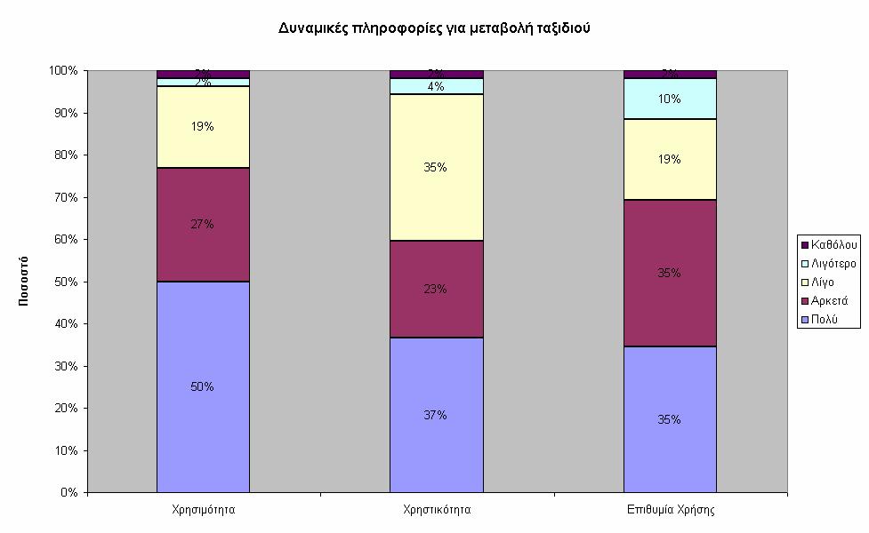 Σχήμα 60 Χρησιμότητα, χρηστικότητα και επιθυμία χρήσης για τη λειτουργική ανάγκη «Πληροφορίες προορισμού».