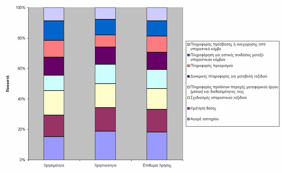 Στο σχήμα 61 τέλος παρουσιάζεται σε ποσοστά η συμμετοχή των διαφόρων λειτουργικών αναγκών στις καταγραφές που είχαν ως απάντηση το «Πολύ».