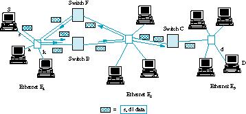ιασύνδεση ικτύων - Ethernet µε Switches (3) Switched Ethernet µε βρόγχους Αύξηση της αξιοπιστίας switched Ethernet µέσω βρόγχων.
