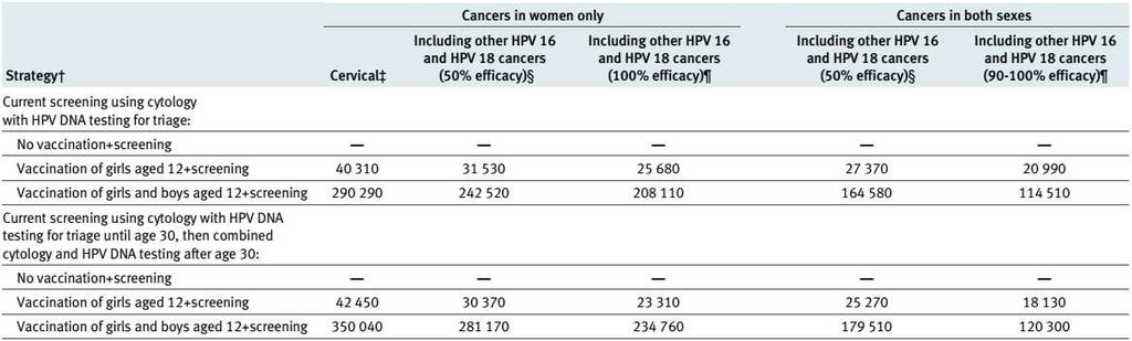 Kim J. Goldie S(2009). Cost effectiveness analysis of including boys in a human papillomavirus vaccination programme in the United States. BMJ;339:b3884 doi:10.1136/bmj.