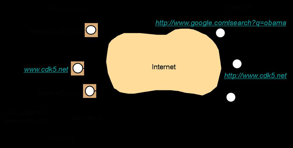 Web: η δομή του Client-server