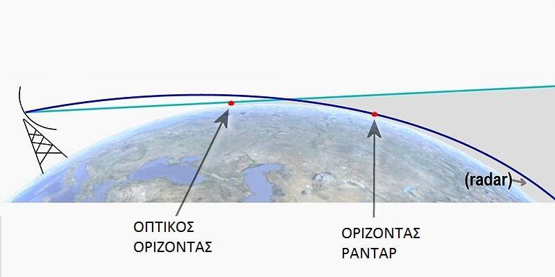 Ορίζοντας ραντάρ (Horizon Radar) Ο ορίζοντας ραντάρ (Εικόνα 9) είναι ένας γεωμετρικός τύπος μέσω του οποίου μπορούμε να υπολογίσουμε την γεωμετρική απόσταση της εμβέλειας του ραντάρ σε χαμηλά ύψη με