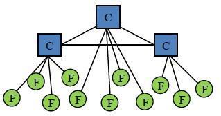 Η αρχιτεκτονική του πρωτοκόλλου OpenFlow βασίζεται στις αρχές λειτουργίας του Software defined networking (SDN).