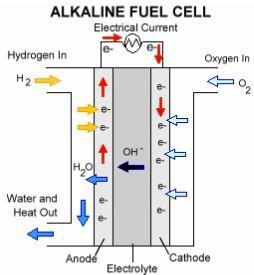 2.1.3 Κυψέλες καυσίμου αλκαλίων (AFC) Στο Σχήμα 6 απεικονίζεται η λειτουργία των κυψελών καυσίμου αλκαλίων (AFC). Ο ηλεκτρολύτης είναι εμποτισμένος με υδατικό διάλυμα αλκαλίων.