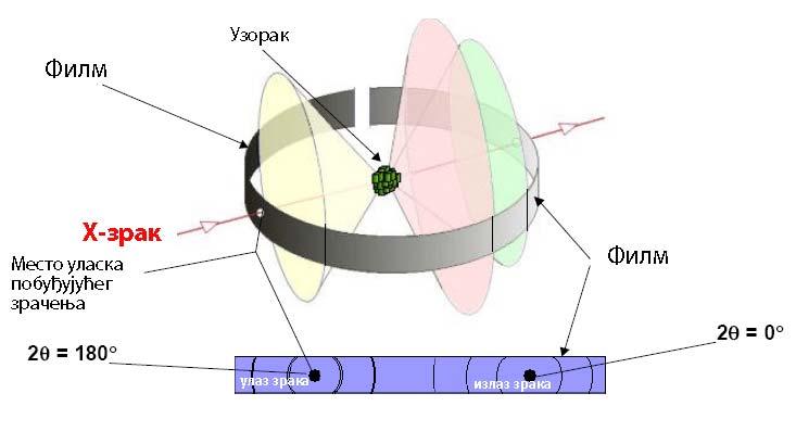 Слика 3: Принцип рефлектовања рентгенског зрачења на узорку приказан у три димензије. ЕКСПЕРИМЕНТАЛНИ ПОДАЦИ Дифракцијом Х зрака на кристалном праху добијају се дифрактограми.