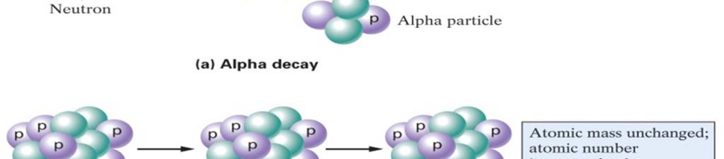 При овом распаду језгро трпи само енергетску трансформацију, па ово није распад у правом смислу те речи.
