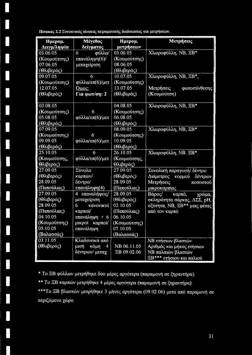 07.05 (Κουμούτσης) 13.07.05 (Θλιβερός) Μετρήσεις Χλωροφύλλη, ΝΒ, ΞΒ* Χλωροφύλλη, ΝΒ, ΞΒ*, Μετρήσεις (Κουμούτση) φωτοσύνθεσης 03.08.05 (Κουμούτσης) 05.08.05 (Θλιβερός) 07.09.05 (Κουμούτσης) 09.09.05 (Θλιβερός) 25.