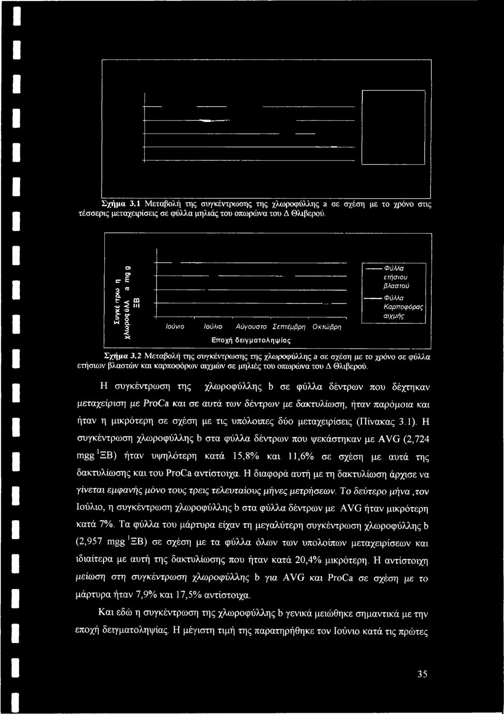 2 Μεταβολή της συγκέντρωσης της χλωροφύλλης a σε σχέση με το χρόνο σε φύλλα ετήσιων βλαστών και καρποφόρων αιχμών σε μηλιές του οπωρώνα του Δ Θλιβερού.