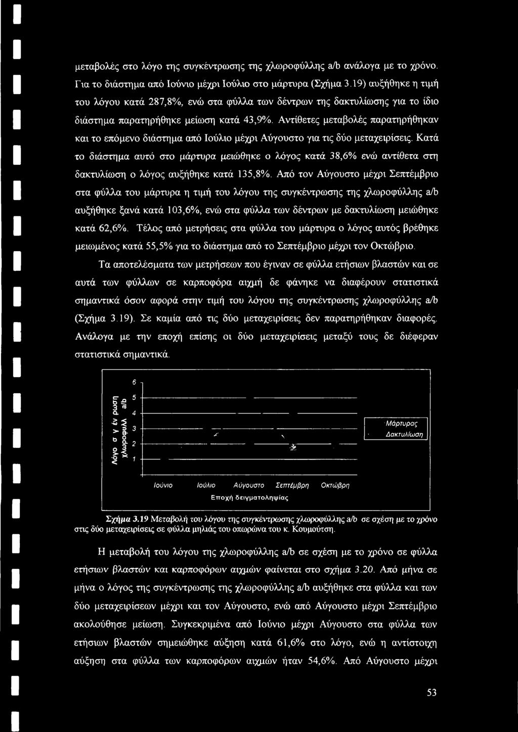 Αντίθετες μεταβολές παρατηρήθηκαν και το επόμενο διάστημα από Ιούλιο μέχρι Αύγουστο για τις δύο μεταχειρίσεις.