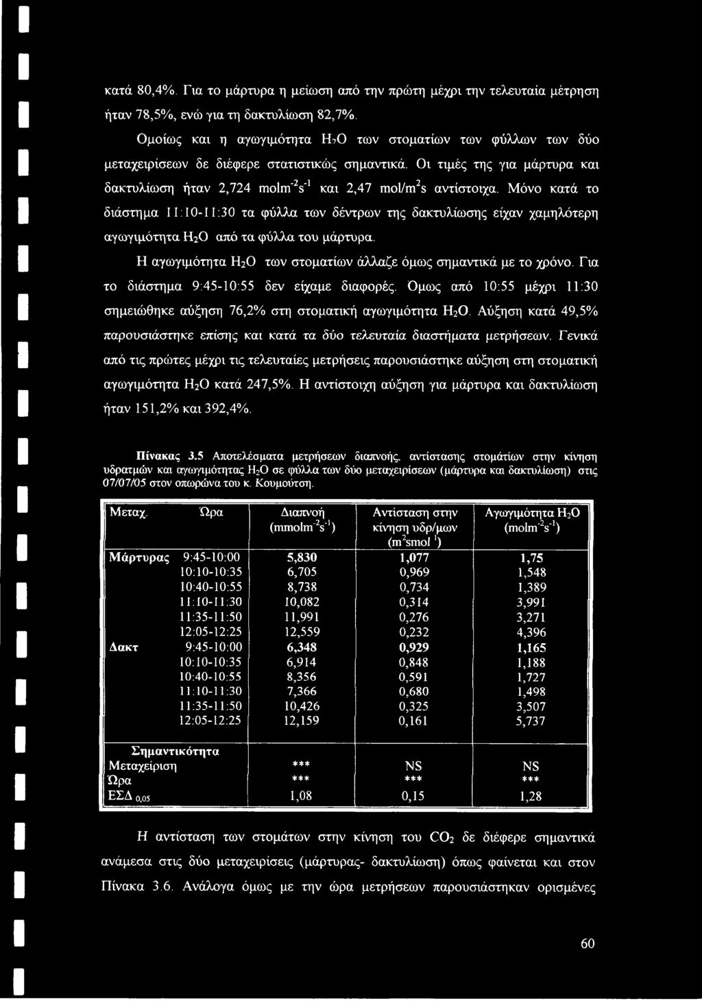 Μόνο κατά το διάστημα 11:10-11:30 τα φύλλα των δέντρων της δακτυλίωσης είχαν χαμηλότερη αγωγιμότητα Η20 από τα φύλλα του μάρτυρα. Η αγωγιμότητα Η20 των στοματίων άλλαζε όμως σημαντικά με το χρόνο.