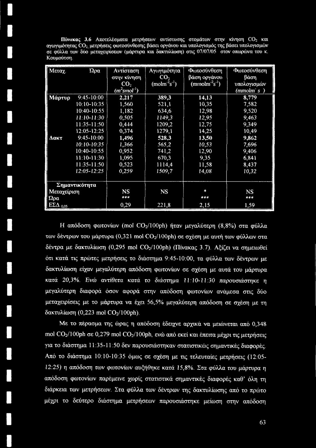 και δακτυλίωση) στις 07/07/05 στον οπωρώνα του κ. Κουμούτση. Μεταχ.