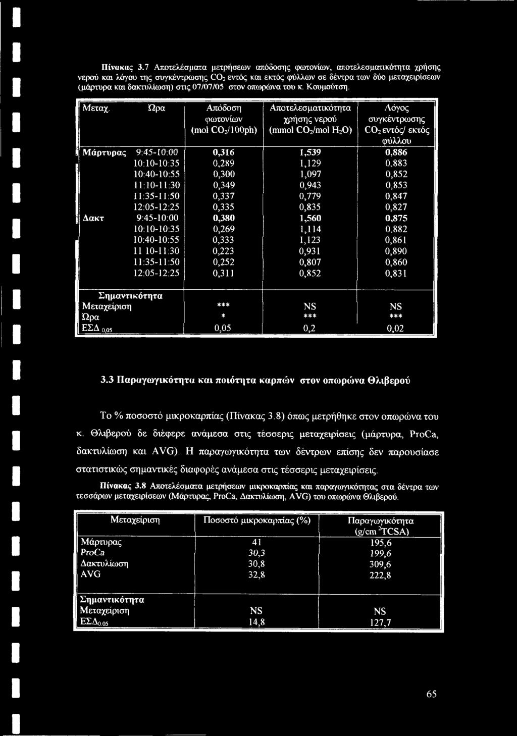 07/07/05 στον οπωρώνα του κ. Κσυμούτση. Μεταχ. Ωρα Απόδοση φωτονίων (niol CO2/100ph) Αποτελεσματικότητα χρήσης νερού (mmol CO2/1110IΗ20) Λόγος συγκέντρωσης C02 εντός/ εκτός φύλλου!