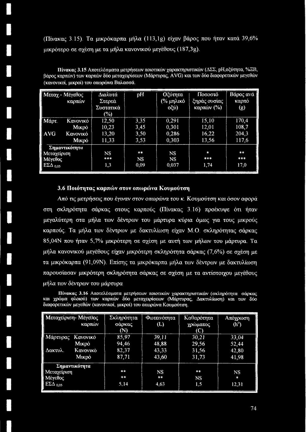 (Πίνακας 3.15). Τα μικρόκαρπα μήλα (113,1 g) είχαν βάρος που ήταν κατά 39,6% μικρότερο σε σχέση με τα μήλα κανονικού μεγέθους (187,3g). Πίνακας 3.