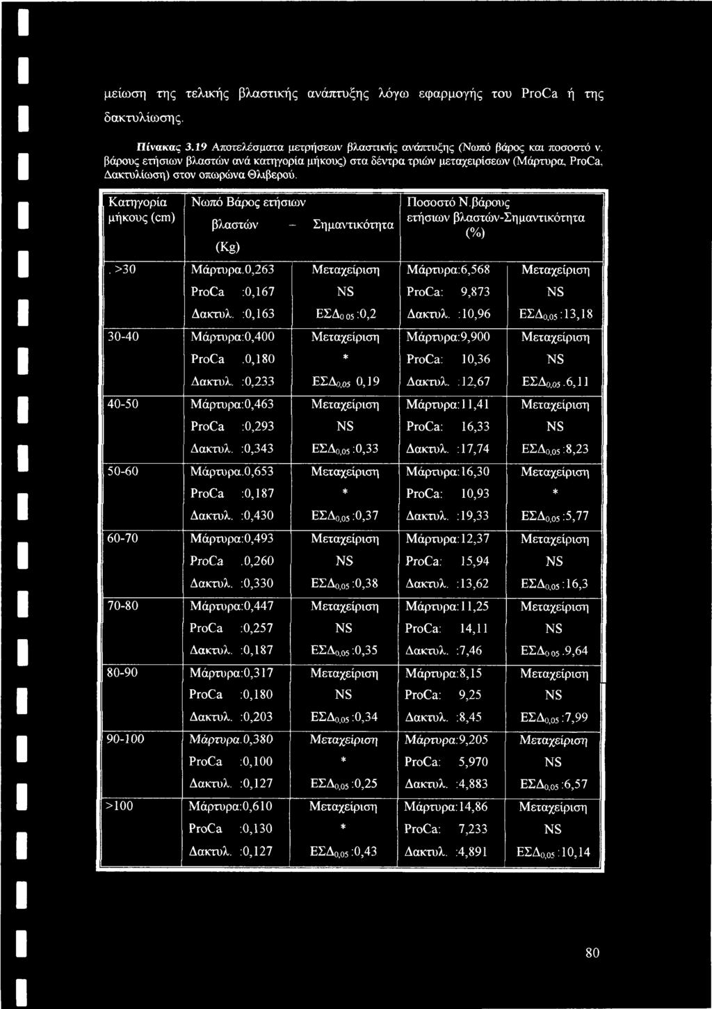 μείωση της τελικής βλαστικής ανάπτυξης λόγω εφαρμογής του ProCa ή της δακτυλίωσης. Πίνακας 3.19 Αποτελέσματα μετρήσεων βλαστικής ανάπτυξης (Νωπό βάρος και ποσοστό ν.