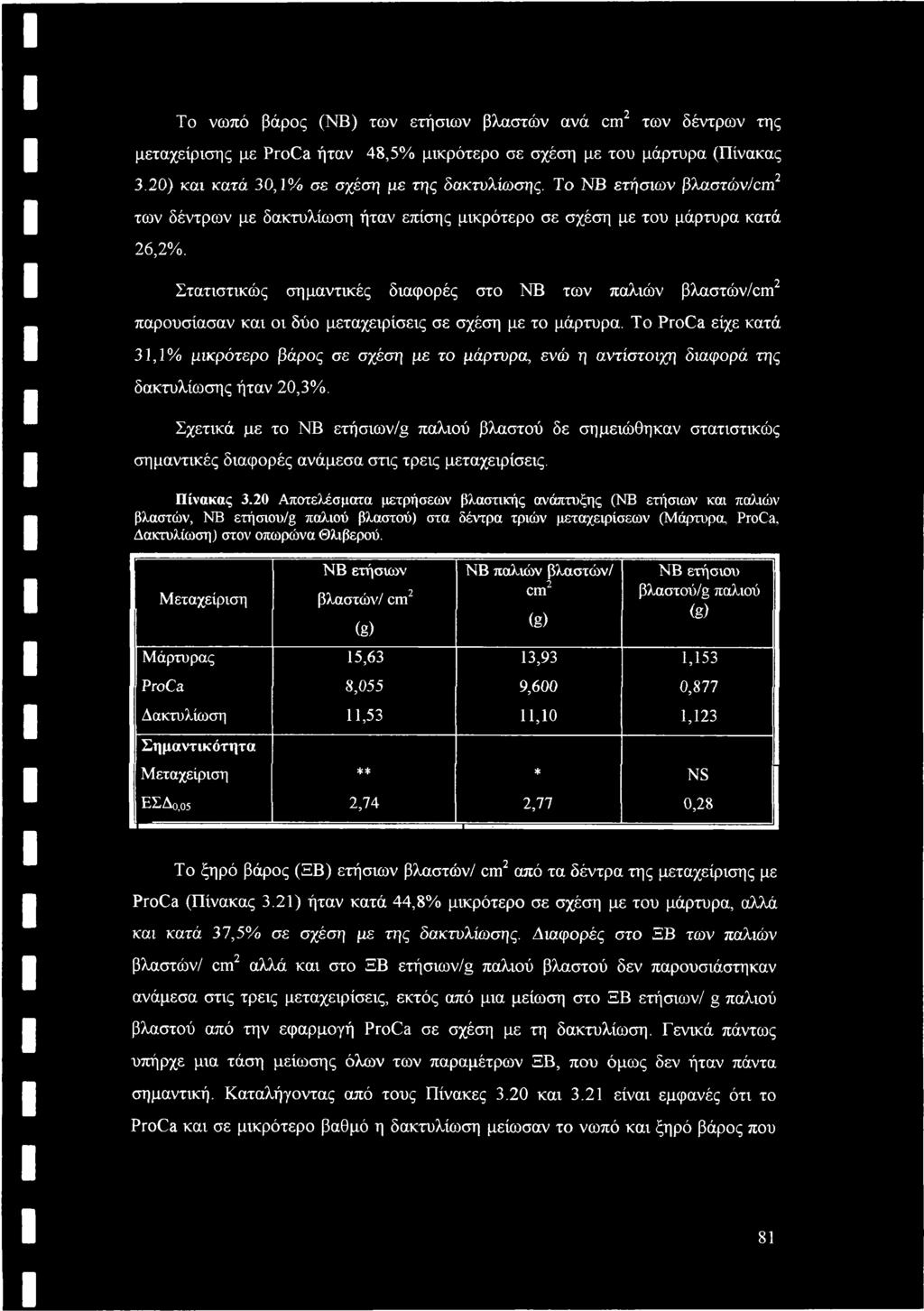 Το νωπό βάρος (ΝΒ) των ετήσιων βλαστών ανά cm2 των δέντρων της μεταχείρισης με ProCa ήταν 48,5% μικρότερο σε σχέση με του μάρτυρα (Πίνακας 3.20) και κατά 30,1% σε σχέση με της δακτυλίωσης.