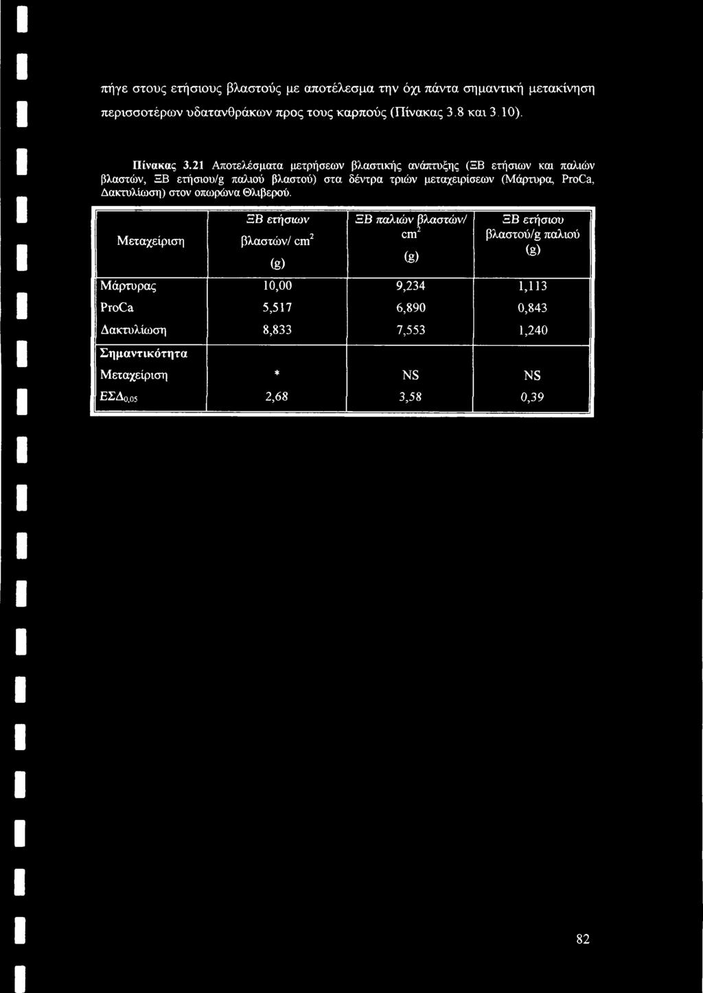 21 Αποτελέσματα μετρήσεων βλαστικής ανάπτυξης (ΞΒ ετήσιων και παλιών βλαστών, ΞΒ ετήσιου/g παλιού βλαστού) στα δέντρα τριών μεταχειρίσεων