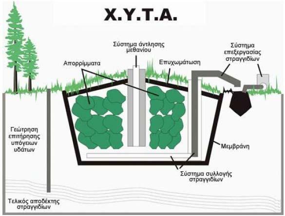 Απέναντι στα τόσα σοβαρά πλεονεκτήματα, η υγειονομική ταφή εμφανίζει στην χώρα μας το ουσιώδες μειονέκτημα, ότι έχει ταυτιστεί στην συνείδηση των δημοτικών αρχών και του κοινού με την ανεξέλεγκτη