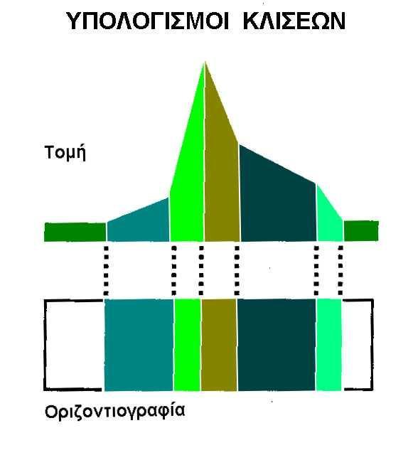 Υπολογισμοί κλίσεων Η